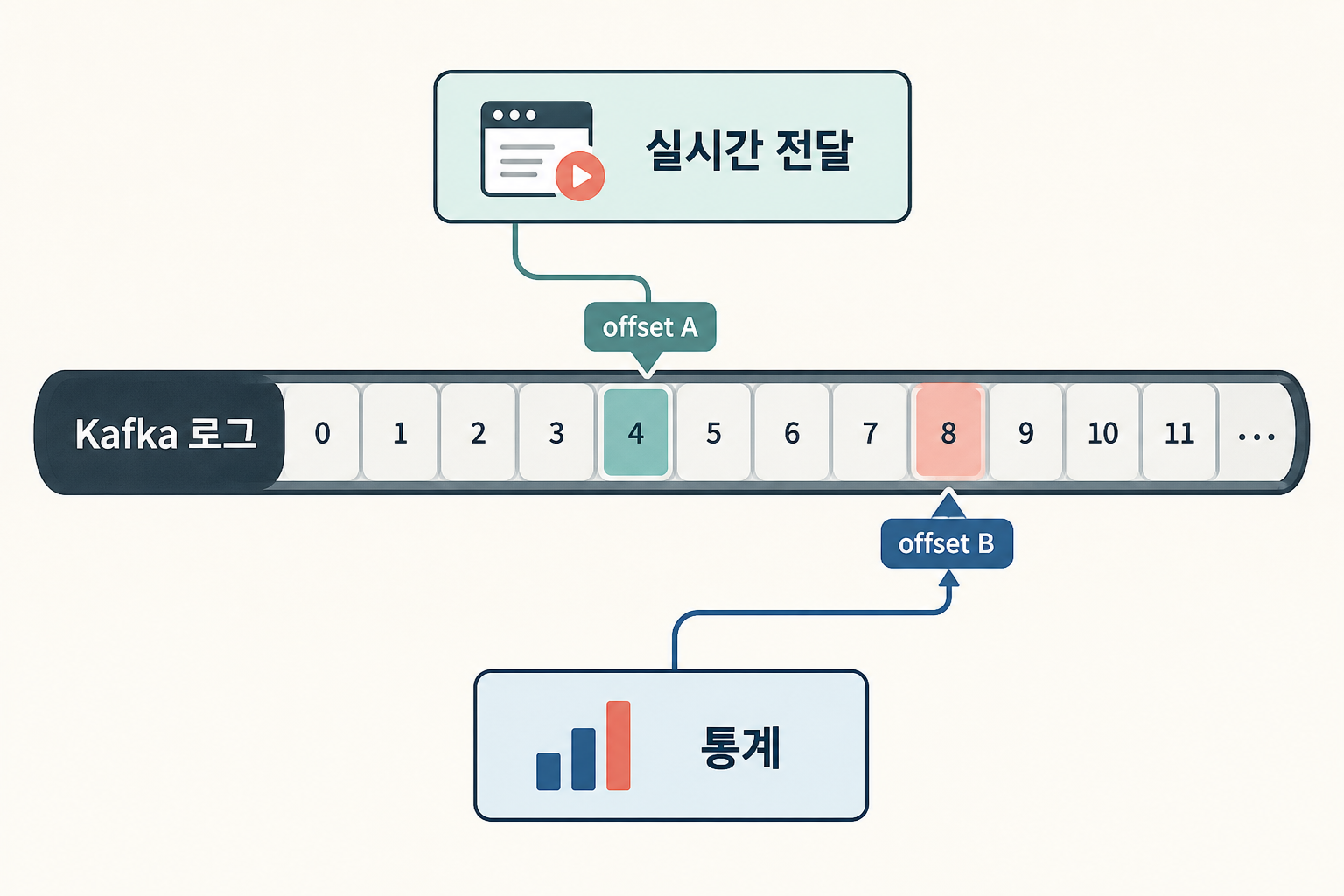 하나의 Kafka 로그를 서로 다른 offset으로 읽는 실시간 전달과 통계 consumer