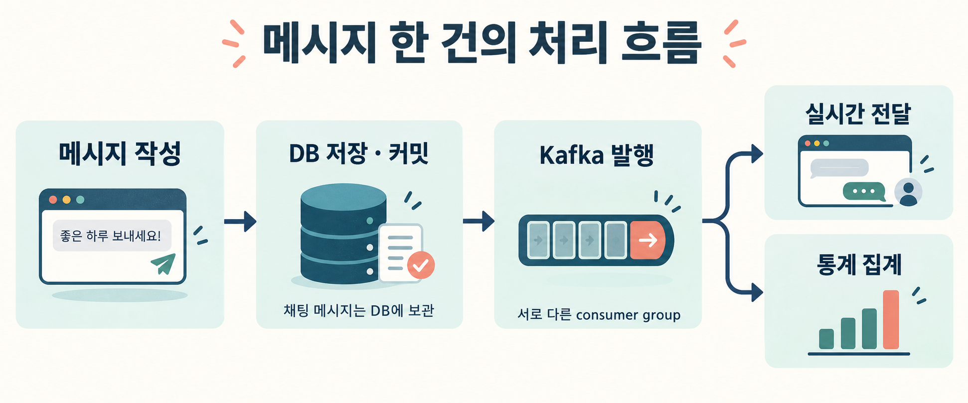 메시지 작성 후 DB에 저장하고 커밋한 다음 Kafka에 발행하면 실시간 전달과 통계 consumer가 각각 처리하는 흐름